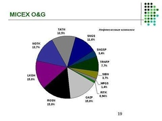 Индекс нефти и газа  лето23 года