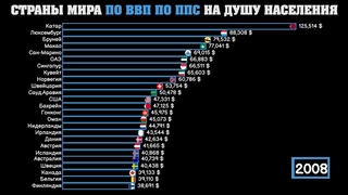 РЕЙТИНГ СТРАН МИРА ПО ВВП ПО ППС НА ДУШУ НАСЕЛЕНИЯ.СРАВНЕНИЕ ВСЕХ СТРАН.ИНФОГРАФИКА.СТАТИСТИКА