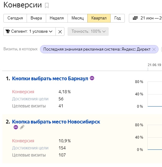 Достижение цели
