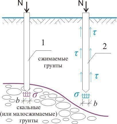 Виды свай