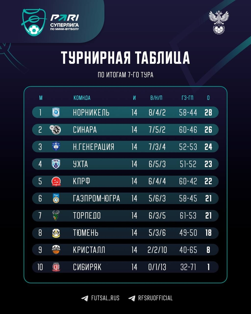 Турнирная таблица 7-открытого Чемпионата и Первенства города Пущино по мини-футб